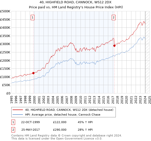 40, HIGHFIELD ROAD, CANNOCK, WS12 2DX: Price paid vs HM Land Registry's House Price Index