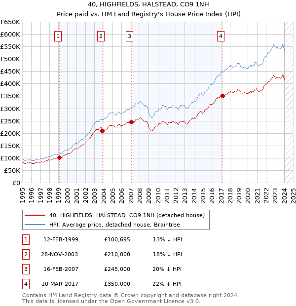 40, HIGHFIELDS, HALSTEAD, CO9 1NH: Price paid vs HM Land Registry's House Price Index