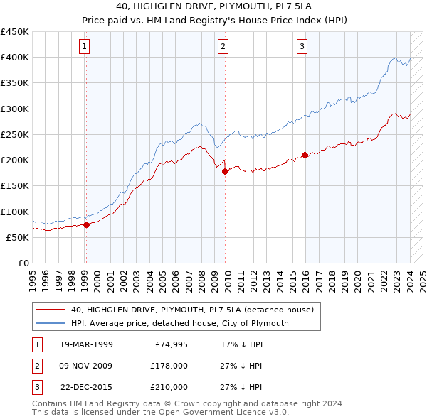 40, HIGHGLEN DRIVE, PLYMOUTH, PL7 5LA: Price paid vs HM Land Registry's House Price Index