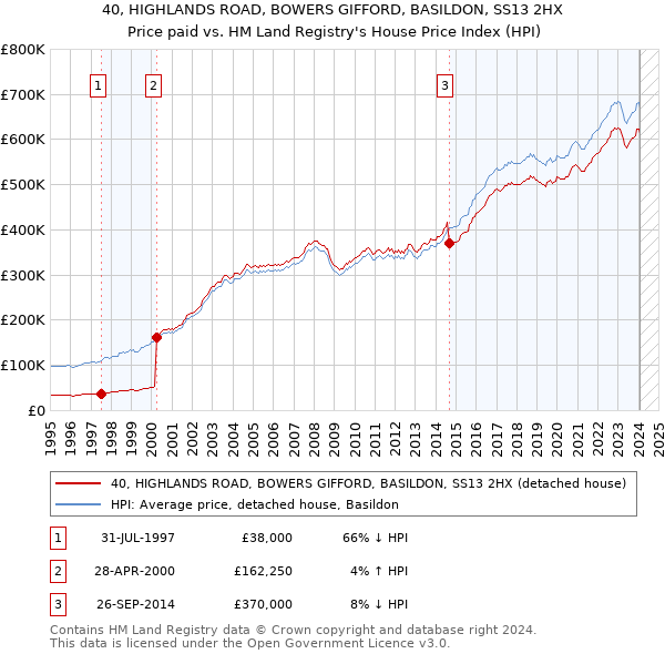 40, HIGHLANDS ROAD, BOWERS GIFFORD, BASILDON, SS13 2HX: Price paid vs HM Land Registry's House Price Index