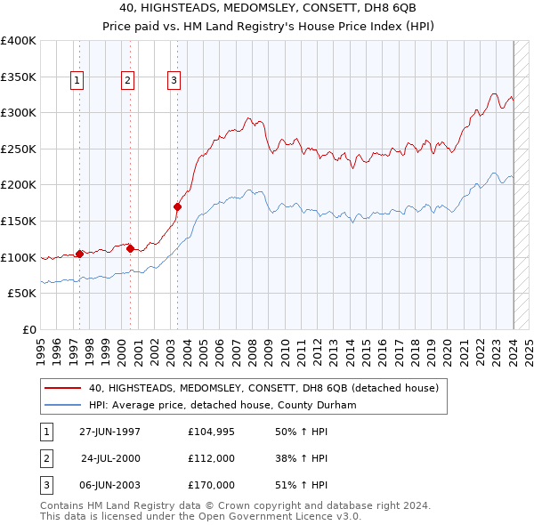 40, HIGHSTEADS, MEDOMSLEY, CONSETT, DH8 6QB: Price paid vs HM Land Registry's House Price Index