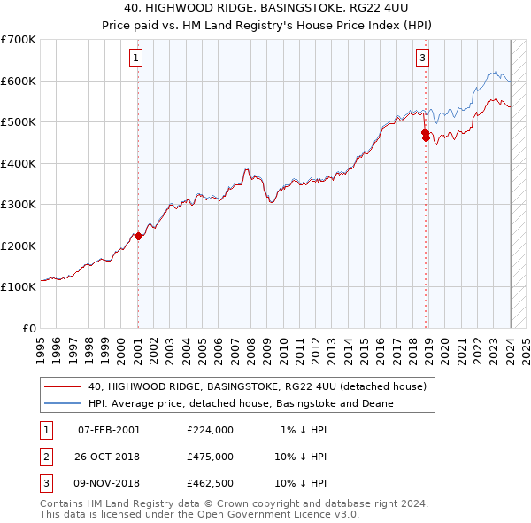 40, HIGHWOOD RIDGE, BASINGSTOKE, RG22 4UU: Price paid vs HM Land Registry's House Price Index