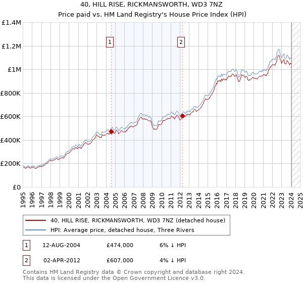 40, HILL RISE, RICKMANSWORTH, WD3 7NZ: Price paid vs HM Land Registry's House Price Index