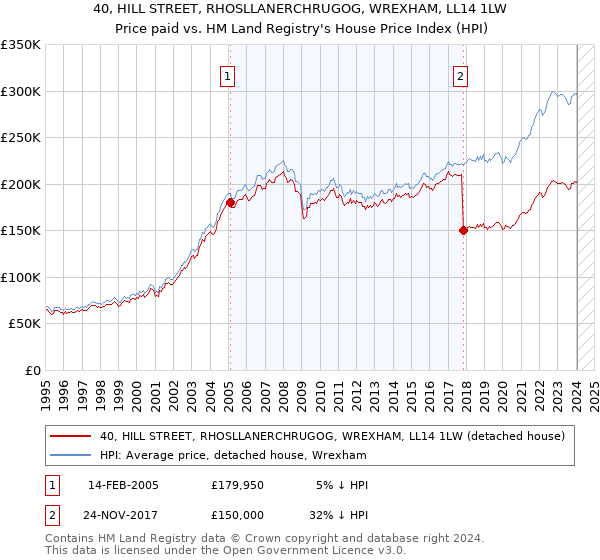 40, HILL STREET, RHOSLLANERCHRUGOG, WREXHAM, LL14 1LW: Price paid vs HM Land Registry's House Price Index