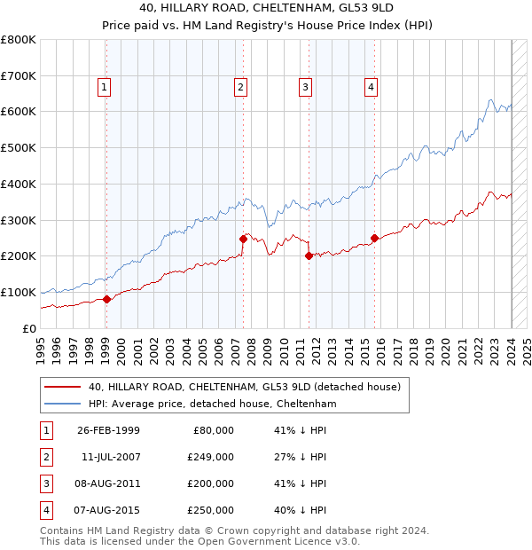 40, HILLARY ROAD, CHELTENHAM, GL53 9LD: Price paid vs HM Land Registry's House Price Index