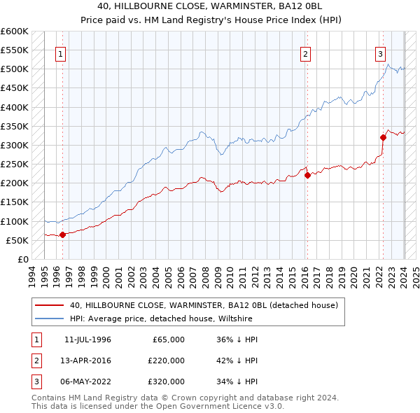 40, HILLBOURNE CLOSE, WARMINSTER, BA12 0BL: Price paid vs HM Land Registry's House Price Index