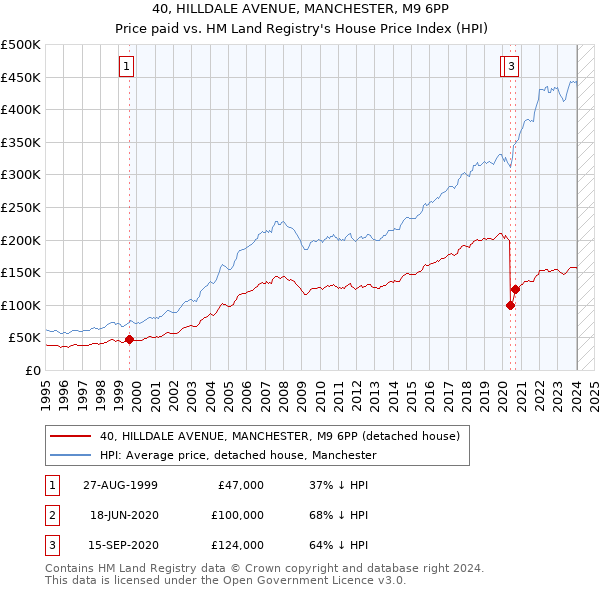 40, HILLDALE AVENUE, MANCHESTER, M9 6PP: Price paid vs HM Land Registry's House Price Index