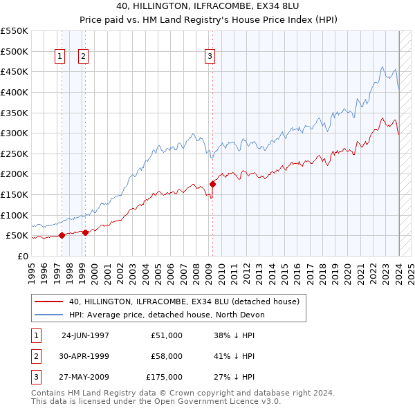 40, HILLINGTON, ILFRACOMBE, EX34 8LU: Price paid vs HM Land Registry's House Price Index