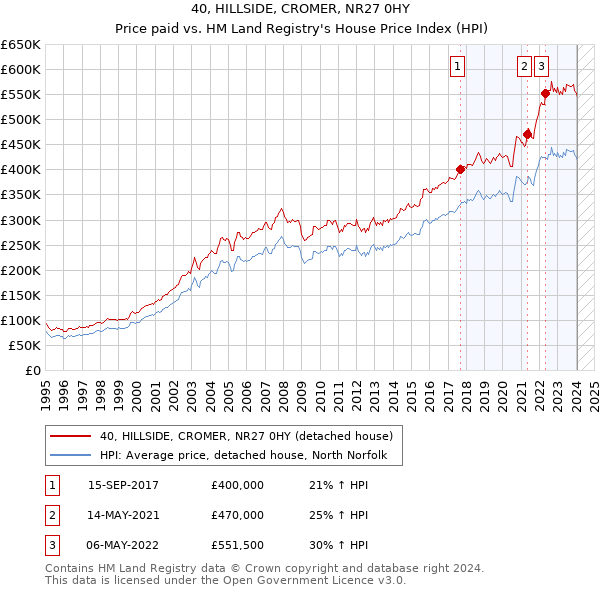 40, HILLSIDE, CROMER, NR27 0HY: Price paid vs HM Land Registry's House Price Index