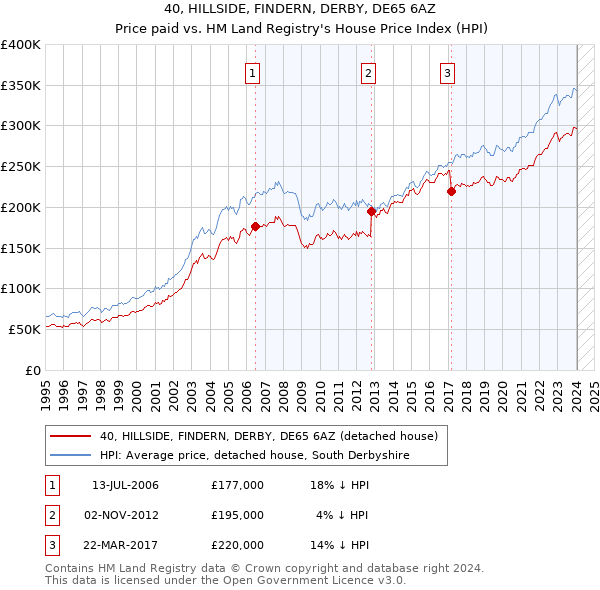 40, HILLSIDE, FINDERN, DERBY, DE65 6AZ: Price paid vs HM Land Registry's House Price Index