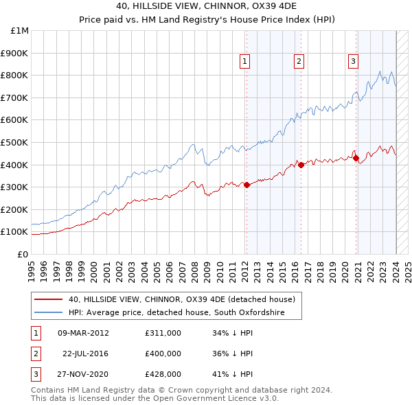 40, HILLSIDE VIEW, CHINNOR, OX39 4DE: Price paid vs HM Land Registry's House Price Index