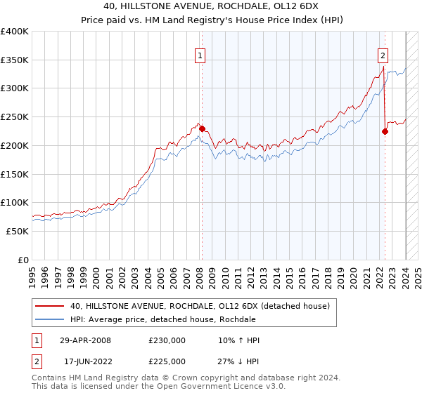 40, HILLSTONE AVENUE, ROCHDALE, OL12 6DX: Price paid vs HM Land Registry's House Price Index