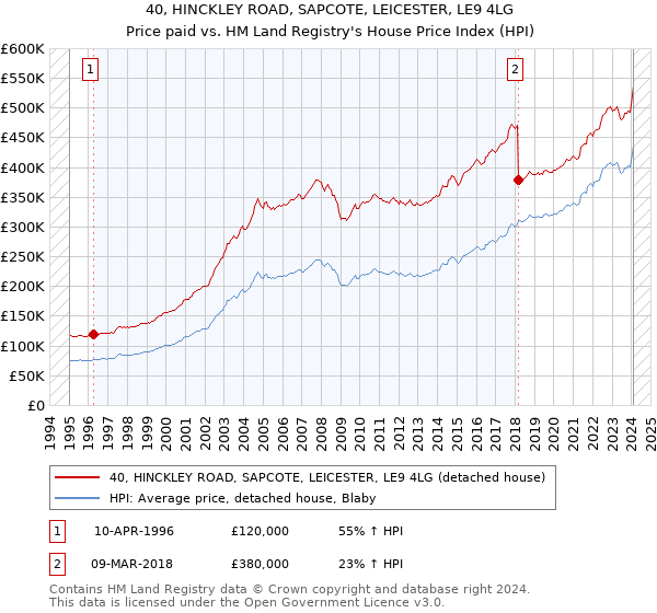 40, HINCKLEY ROAD, SAPCOTE, LEICESTER, LE9 4LG: Price paid vs HM Land Registry's House Price Index