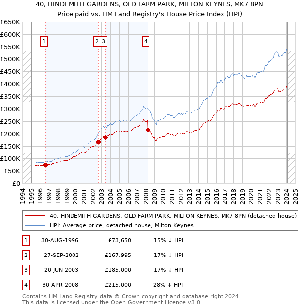 40, HINDEMITH GARDENS, OLD FARM PARK, MILTON KEYNES, MK7 8PN: Price paid vs HM Land Registry's House Price Index