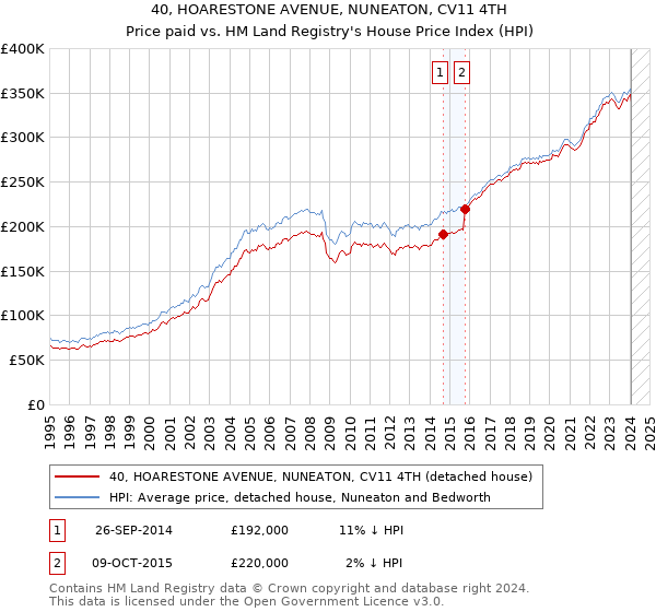 40, HOARESTONE AVENUE, NUNEATON, CV11 4TH: Price paid vs HM Land Registry's House Price Index