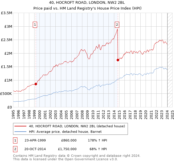 40, HOCROFT ROAD, LONDON, NW2 2BL: Price paid vs HM Land Registry's House Price Index