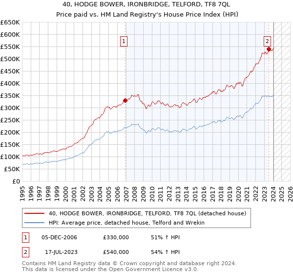 40, HODGE BOWER, IRONBRIDGE, TELFORD, TF8 7QL: Price paid vs HM Land Registry's House Price Index