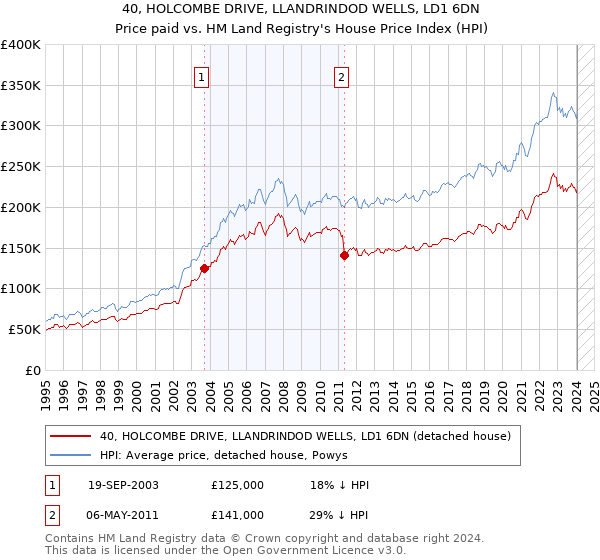 40, HOLCOMBE DRIVE, LLANDRINDOD WELLS, LD1 6DN: Price paid vs HM Land Registry's House Price Index