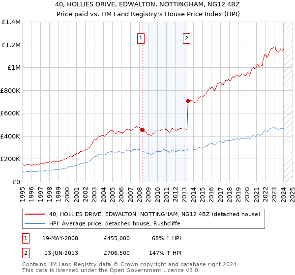 40, HOLLIES DRIVE, EDWALTON, NOTTINGHAM, NG12 4BZ: Price paid vs HM Land Registry's House Price Index