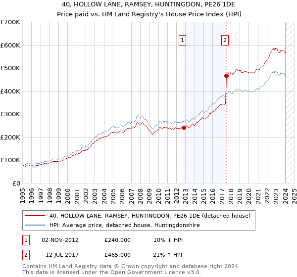 40, HOLLOW LANE, RAMSEY, HUNTINGDON, PE26 1DE: Price paid vs HM Land Registry's House Price Index