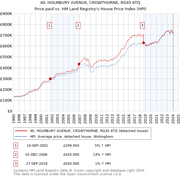40, HOLMBURY AVENUE, CROWTHORNE, RG45 6TQ: Price paid vs HM Land Registry's House Price Index