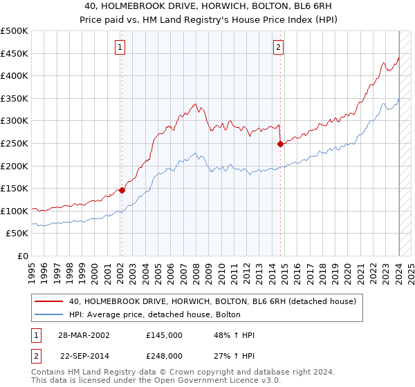 40, HOLMEBROOK DRIVE, HORWICH, BOLTON, BL6 6RH: Price paid vs HM Land Registry's House Price Index