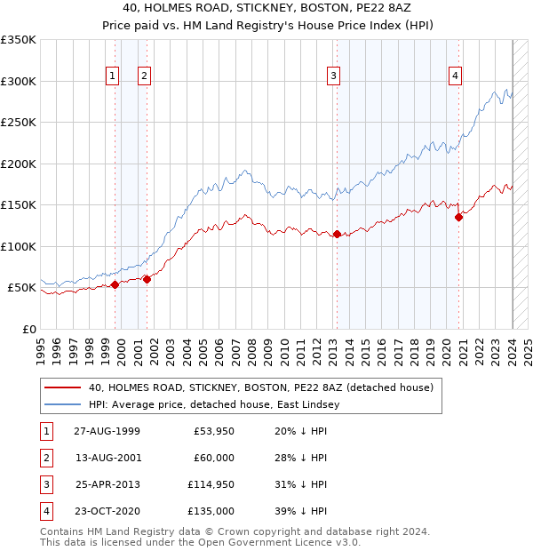 40, HOLMES ROAD, STICKNEY, BOSTON, PE22 8AZ: Price paid vs HM Land Registry's House Price Index