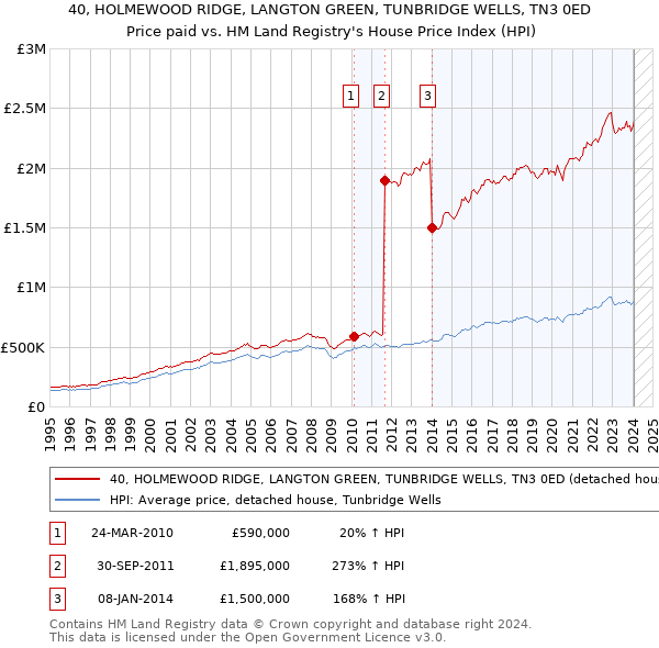 40, HOLMEWOOD RIDGE, LANGTON GREEN, TUNBRIDGE WELLS, TN3 0ED: Price paid vs HM Land Registry's House Price Index