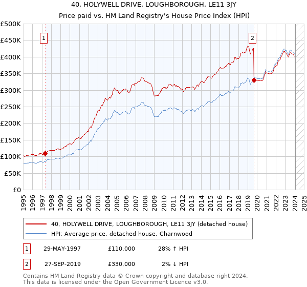 40, HOLYWELL DRIVE, LOUGHBOROUGH, LE11 3JY: Price paid vs HM Land Registry's House Price Index