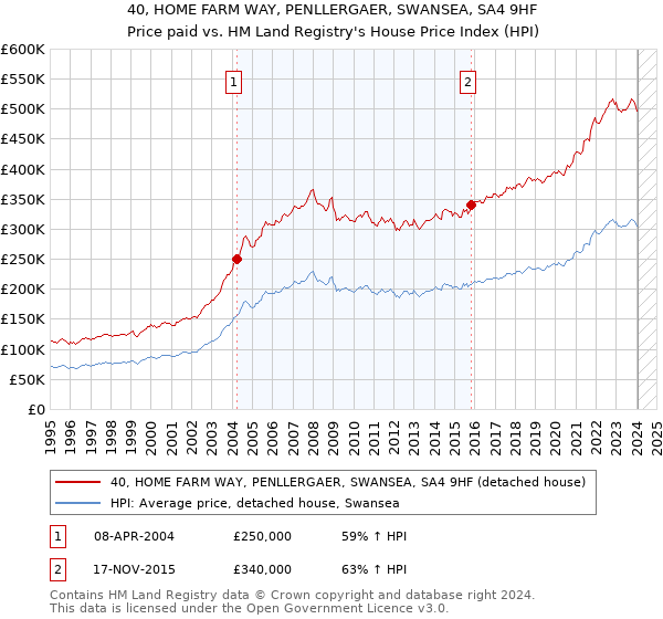40, HOME FARM WAY, PENLLERGAER, SWANSEA, SA4 9HF: Price paid vs HM Land Registry's House Price Index
