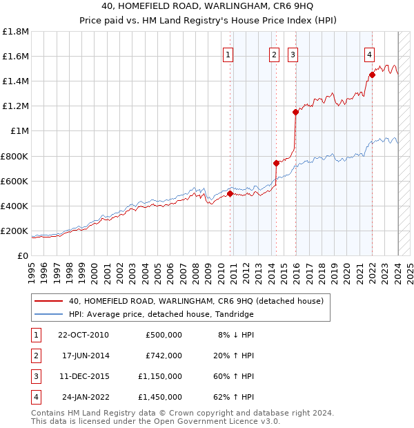 40, HOMEFIELD ROAD, WARLINGHAM, CR6 9HQ: Price paid vs HM Land Registry's House Price Index