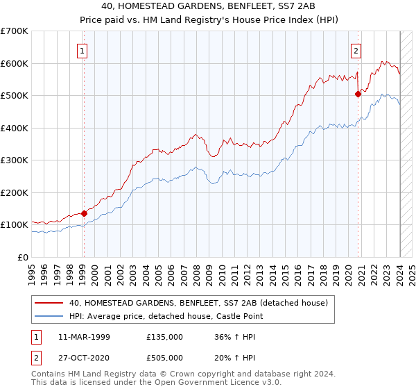 40, HOMESTEAD GARDENS, BENFLEET, SS7 2AB: Price paid vs HM Land Registry's House Price Index