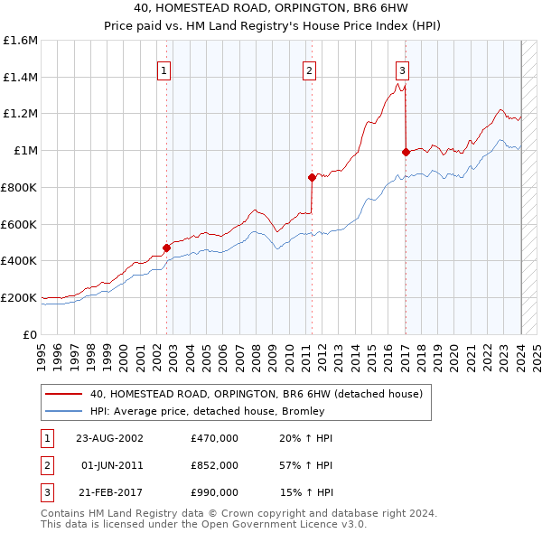 40, HOMESTEAD ROAD, ORPINGTON, BR6 6HW: Price paid vs HM Land Registry's House Price Index