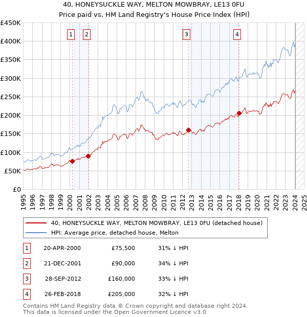 40, HONEYSUCKLE WAY, MELTON MOWBRAY, LE13 0FU: Price paid vs HM Land Registry's House Price Index