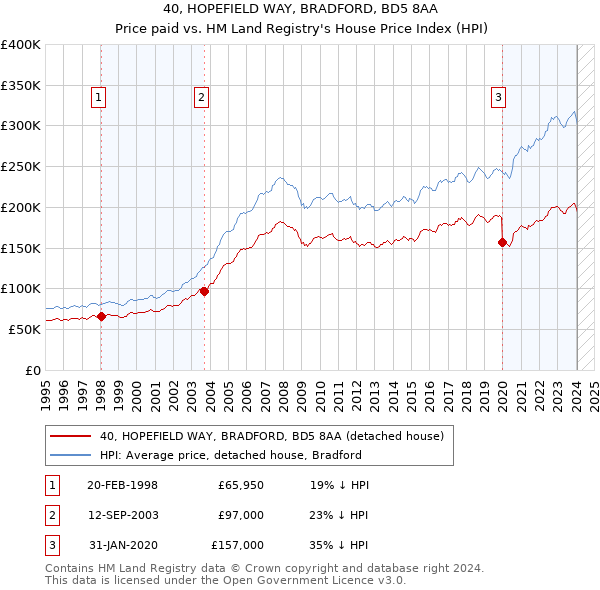 40, HOPEFIELD WAY, BRADFORD, BD5 8AA: Price paid vs HM Land Registry's House Price Index