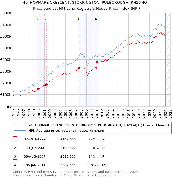 40, HORMARE CRESCENT, STORRINGTON, PULBOROUGH, RH20 4QT: Price paid vs HM Land Registry's House Price Index