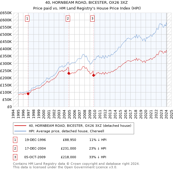 40, HORNBEAM ROAD, BICESTER, OX26 3XZ: Price paid vs HM Land Registry's House Price Index