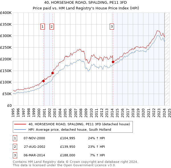 40, HORSESHOE ROAD, SPALDING, PE11 3FD: Price paid vs HM Land Registry's House Price Index