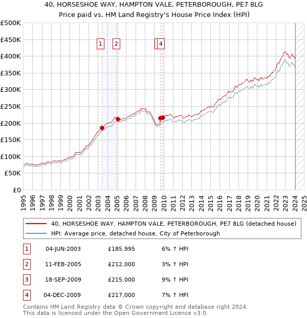 40, HORSESHOE WAY, HAMPTON VALE, PETERBOROUGH, PE7 8LG: Price paid vs HM Land Registry's House Price Index