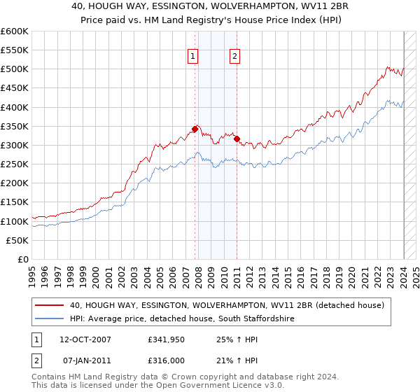 40, HOUGH WAY, ESSINGTON, WOLVERHAMPTON, WV11 2BR: Price paid vs HM Land Registry's House Price Index