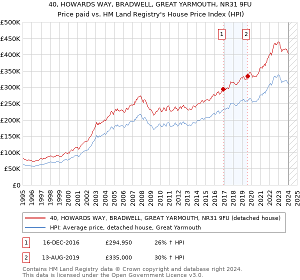40, HOWARDS WAY, BRADWELL, GREAT YARMOUTH, NR31 9FU: Price paid vs HM Land Registry's House Price Index