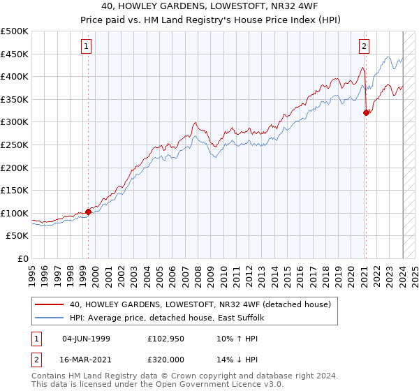 40, HOWLEY GARDENS, LOWESTOFT, NR32 4WF: Price paid vs HM Land Registry's House Price Index