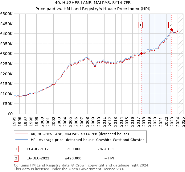 40, HUGHES LANE, MALPAS, SY14 7FB: Price paid vs HM Land Registry's House Price Index