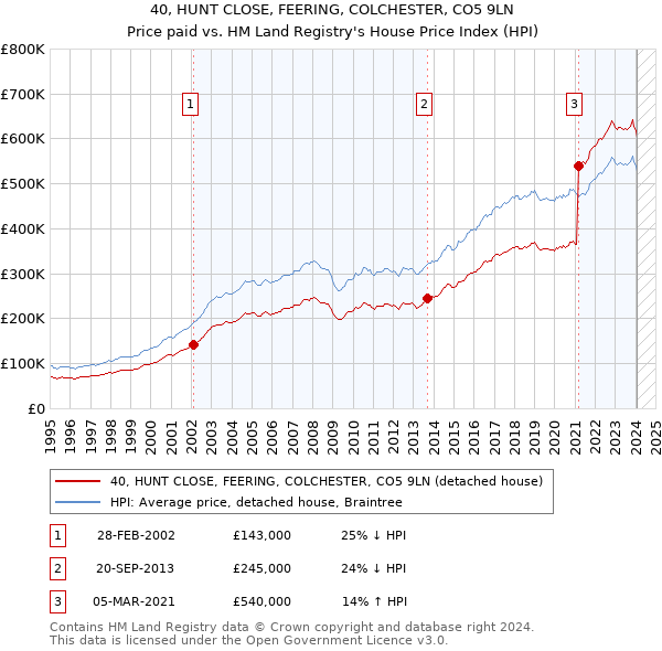 40, HUNT CLOSE, FEERING, COLCHESTER, CO5 9LN: Price paid vs HM Land Registry's House Price Index