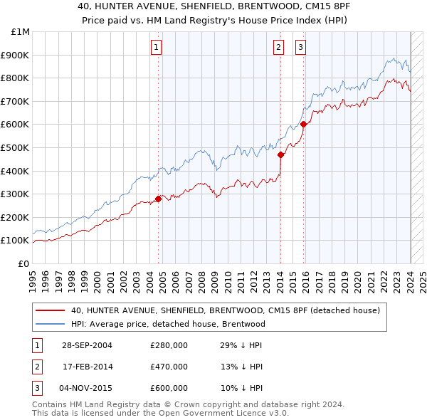40, HUNTER AVENUE, SHENFIELD, BRENTWOOD, CM15 8PF: Price paid vs HM Land Registry's House Price Index
