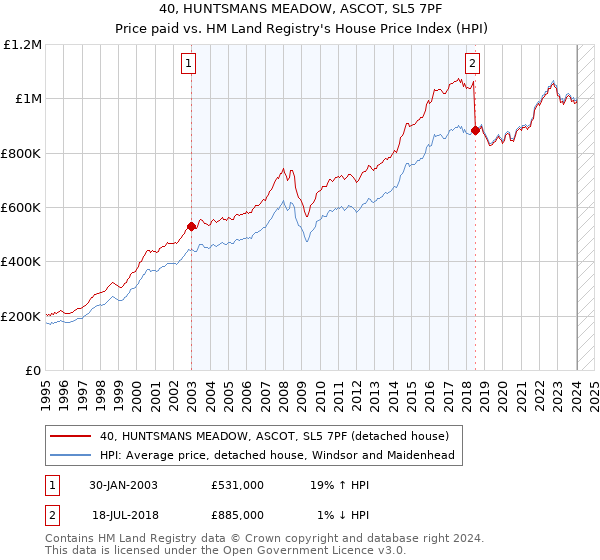40, HUNTSMANS MEADOW, ASCOT, SL5 7PF: Price paid vs HM Land Registry's House Price Index