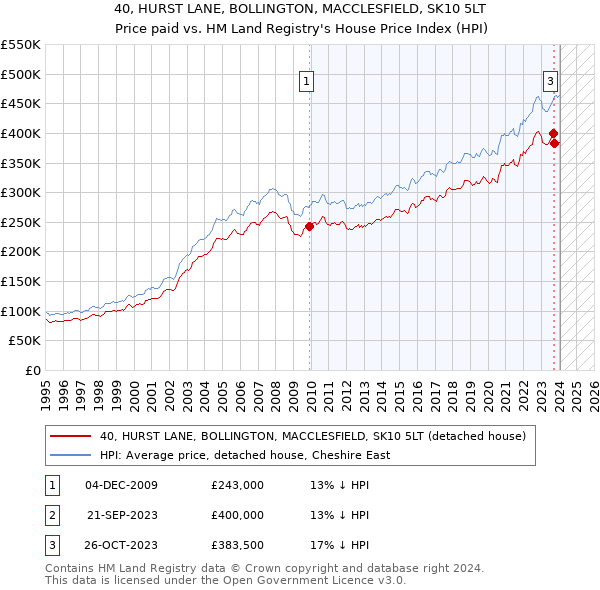 40, HURST LANE, BOLLINGTON, MACCLESFIELD, SK10 5LT: Price paid vs HM Land Registry's House Price Index