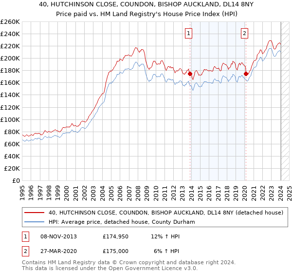 40, HUTCHINSON CLOSE, COUNDON, BISHOP AUCKLAND, DL14 8NY: Price paid vs HM Land Registry's House Price Index