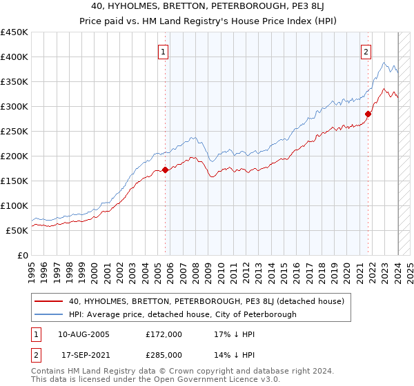 40, HYHOLMES, BRETTON, PETERBOROUGH, PE3 8LJ: Price paid vs HM Land Registry's House Price Index