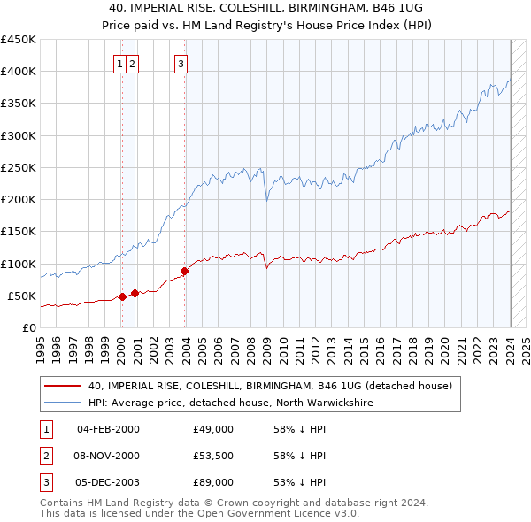 40, IMPERIAL RISE, COLESHILL, BIRMINGHAM, B46 1UG: Price paid vs HM Land Registry's House Price Index